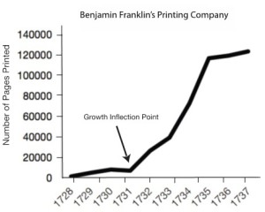 Growth chart of Franklin's printing company